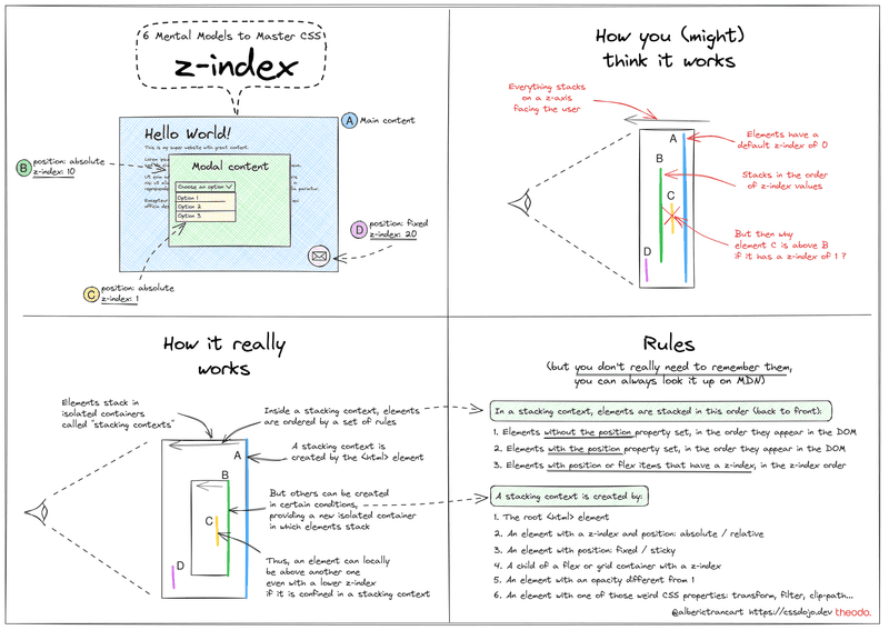 z-index and stacking contexts